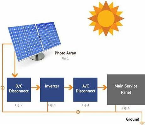 kopen fotovoltaïsche energiesystemen online manufacture