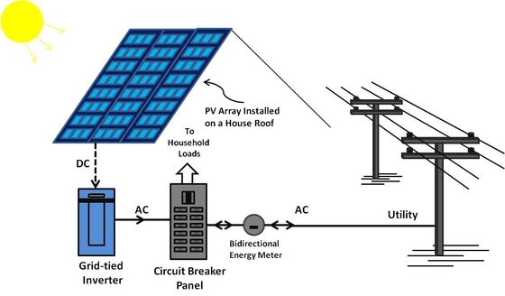 kopen fotovoltaïsche energiesystemen online manufacture