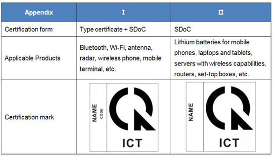 Vietnam SDoC-certificering Interpretatie van het nieuwe besluit nr. 74/2018/ND-CP van de Vietnamese regering