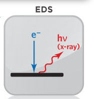 Laboratorium voor de analyse van de componenten van EDS, chemische samenstelling met röntgenstralen